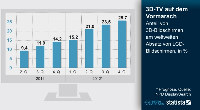 Marktanteil 3D-TV-Bildschirme
